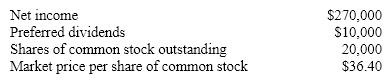 A company reported the following:    Calculate the company's price-earnings ratio.  Round your answer to one decimal place.