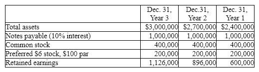 The following selected data were taken from the financial statements of the Winter Group for the three most recent years of operations:    The Year 3 net income was $242,000 and the Year 2 net income was $308,000.  No dividends on common stock were declared during the 3 years.  (a)  Determine the rate earned on assets, the rate earned on stockholders' equity, and the rate earned on        common stockholders' equity for Years 2 and 3. Round to one decimal place.  (b) What conclusion can be drawn from these data as to the company's profitability?