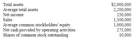 Selected data from the Carmen Company at year end are presented below:    Calculate:  (a) ratio of sales to assets;  (b) rate earned on total assets;  (c) rate earned on common stockholders'  equity;  (d) earnings per share on common stock. Assume the company had no preferred stock or interest  expense. Round percentage values to one decimal place and dollar values to zero decimal place.