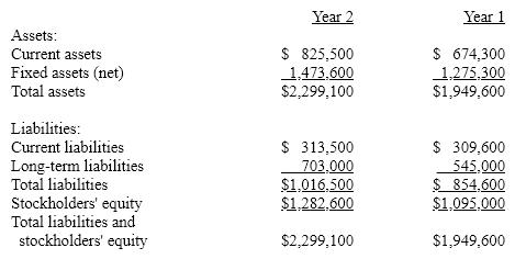 The following information has been condensed from the December 31 balance sheets of Gabriel Co.:    (a) Determine the ratio of fixed assets to long-term liabilities for each year.  (b) Determine the ratio of liabilities to stockholders' equity for each year.  (c) Comment on the year-to-year changes for both ratios.  Round your answers to two decimal places.