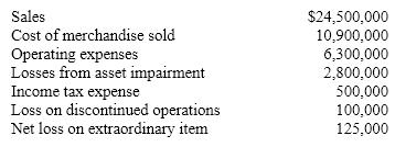 Prepare an income statement using the following data for New Orleans Adventures for the year ended December 31:  