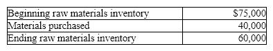 Magnus Industries has the following data:    Calculate the cost of raw materials used.