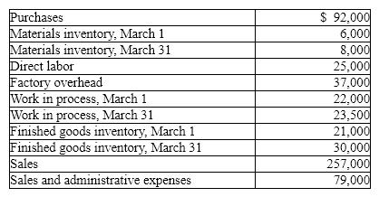 Zoe Corporation has the following information for the month of March:    Prepare:  (a) a schedule of cost of goods manufactured  (b) an income statement for the month ended March 31 (c) the inventory section of the balance sheet