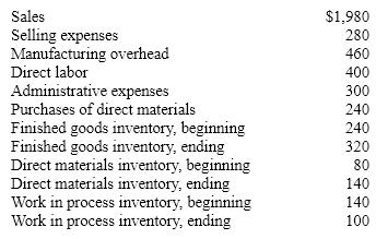 The following data (in thousands of dollars) have been taken from the accounting records of Rayburn Corporation for the current year.    Required:   (Present all calculations in thousands of dollars.)   (a) What was the cost of the direct materials used in production during the year?  (b) What was the cost of goods manufactured for the year?  (c) What was the cost of goods sold for the year?  (d) What was the net income for the year?  Present all calculations in thousands of dollars.
