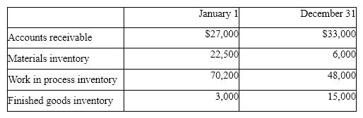 Davis Manufacturing Company had the following data:    Collections on account were $625,000.  Cost of goods sold was 68% of sales.  Direct materials purchased amounted to $90,000.  Factory overhead was 300% of the cost of direct labor.  Compute:  (a) Sales revenue (all sales were on account)  (b) Cost of goods sold  (c) Cost of goods manufactured  (d) Direct labor used  (e) Direct materials incurred  (f) Factory overhead incurred