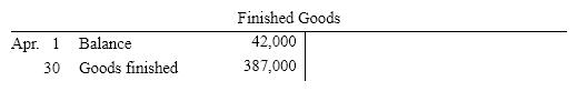 Selected accounts with a credit amount omitted are as follows     What was the balance of Work in Process as of April 30? A)  $8,100 B)  $35,000 C)  $29,900 D)  $22,900