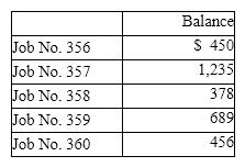Adams Company is a manufacturing company that has worked on several production jobs during the first quarter of the year.  Below is a list of all the jobs for the quarter:   Jobs 356, 357, 358, and 359 were completed.  Jobs 356 and 357 were sold at a profit of $500 on each job. What is the balance of Sales for Adams Company at the end of the first quarter? A)  $1,685 B)  $2,685 C)  $1,000 D)  $685