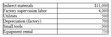 During April, Cavy Company incurred factory overhead as follows:    Record the entry for factory overhead incurred during April.