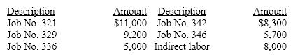 A summary of the time tickets for August follows:    Present the journal entries to record: (a) the labor cost incurred  (b) the application of factory overhead to production for August. The factory overhead rate is 70% of direct labor cost