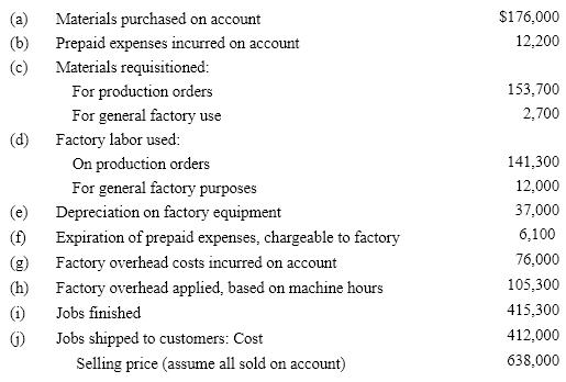 Present entries to record the following summarized operations related to production for a company using a job order cost system:  