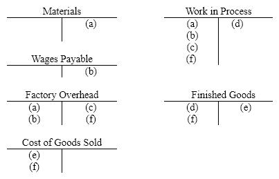 Six selected transactions for the current month are indicated by letters in the following T accounts in a job order cost accounting system:    Describe each of the six transactions.