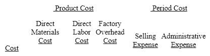 The following is a list of costs incurred by several business organizations:  (a) Telephone cable for a telephone company  (b) Membership fees for a health club for executives  (c) Salary of the director of internal auditing  (d) Long-distance telephone bill for calls made by salespersons  (e) Carrying cases for a manufacturer of video camcorders  (f) Cotton for a textile manufacturer of blue jeans  (g) Bandages for the emergency room of a hospital  (h) Cost of company holiday party (i) Electricity used to operate factory machinery  (j) State unemployment compensation taxes for factory workers  (k) Gloves for factory machine operators  (l) Fees paid for lawn service for office grounds  (m) Salary of secretary to vice-president of finance  (n) Salary of secretary to vice-president of marketing  (o) Production supervisor's salary  (p) Engine oil for manufacturer and distributor of motorcycles  (q) Oil lubricants for factory plant and equipment  (r) Cost of a radio commercial  (s) Depreciation on factory equipment  (t) Wages of checkout clerk in company-owned retail outlet  (u) Maintenance and repair costs for factory equipment  (v) Depreciation on office equipment  (w) Bonuses paid to salespersons  (x) Insurance on factory building  (y) Training for accounting personnel on use of microcomputer  (z) Steel for a construction contractor  Classify each of the preceding costs as product costs or period costs. For those costs classified as product costs, indicate whether the product cost is a direct materials cost, direct labor cost, or factory overhead cost. For those costs classified as period costs, indicate whether the period cost is a selling expense or an administrative expense. Use the following tabular headings for preparing your answer. Place an X in the appropriate column.  