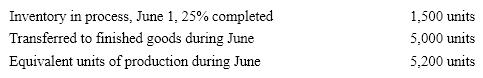 The following production data were taken from the records of the finishing department for June:   Determine the number of equivalent units of production in the June 30, finishing department inventory, assuming that the first-in, first-out method is used to cost inventories.  The completion percentage of 25% applies to both direct materials and conversion costs. A)  575 units B)  200 units C)  1,000 units D)  300 units