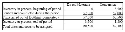 The cost per equivalent units of direct materials and conversion in the Bottling Department of Mountain Springs Water Company is $0.45 and $0.12, respectively. The equivalent units to be assigned costs are as follows.    The beginning work in process inventory had a cost of $2,200. Determine the cost of completed and transferred out production, and the ending work in process inventory.