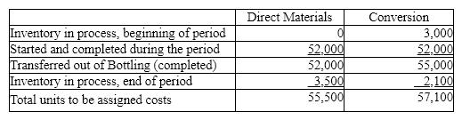 The cost per equivalent units of direct materials and conversion in the Bottling Department of Beverages on Jolt Company is $0.47 and $0.15, respectively. The equivalent units to be assigned costs are as follows.    The beginning work in process inventory had a cost of $3,500. Determine the cost of completed and transferred out production, and the ending work in process inventory.