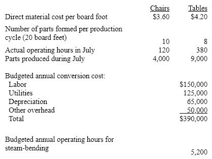 Eagle Co. manufactures bentwood chairs and tables.  Wood for both products is steam-bent in the same process, but different types of wood are used for each product.  Thus, materials cost is identified separately to each product.  One production cycle uses 20 board feet.  Labor cost is identified to the process as a whole, as is overhead cost.  Data for the month of July follow:    (a) Compute July's predetermined rate for the steam-bending process  (b) Compute July's direct material costs for chairs and tables  (c) Compute conversion costs to be applied to chairs and tables in July  (d) Journalize the following entries:  (1) Assignment of direct materials to chairs and tables  (2) Application of conversion costs to chairs and tables  (3) The transfer of completed chairs and tables to the Finishing Department. All of July's production was completed in July.
