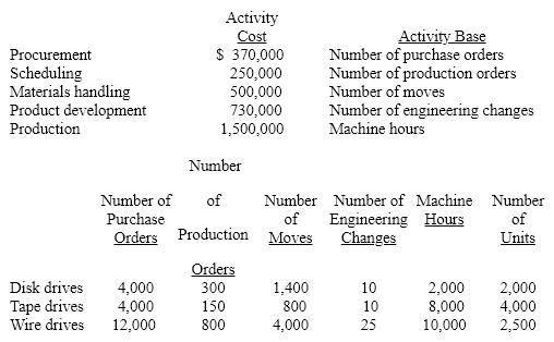 Panamint Systems Corporation is estimating activity costs associated with producing disk drives, tapes drives, and wire drives. The indirect labor can be traced to four separate activity pools. The budgeted activity cost and activity base data by product are provided below.   Determine the activity rate for procurement per purchase order. A)  $43.53 B)  $18.50 C)  $15.42 D)  $37.00