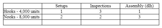 The Skagit Company manufactures Hooks and Nooks. The following shows the activities per product and total activity information:     Calculate the total factory overhead to be charged to each unit of Hooks. A)  $33 B)  $50 C)  $11 D)  $61