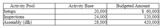 The Skagit Company manufactures Hooks and Nooks. The following shows the activities per product and total activity information:     Calculate the total factory overhead to be charged to each unit of Hooks. A)  $33 B)  $50 C)  $11 D)  $61