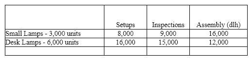 The Dawson Company manufactures small lamps and desk lamps. The following shows the activities per product and the total overhead information:     Calculate the overhead per unit to be charged to small lamps. A)  $75.00 B)  $39.17 C)  $38.33 D)  $17.50
