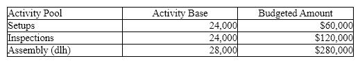 The Dawson Company manufactures small lamps and desk lamps. The following shows the activities per product and the total overhead information:     Calculate the overhead per unit to be charged to small lamps. A)  $75.00 B)  $39.17 C)  $38.33 D)  $17.50