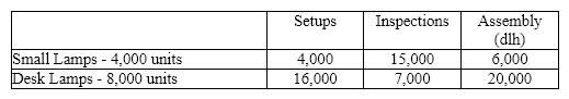 The Bonnington Company manufactures small lamps and desk lamps. The following shows the activities per product:   Using the following information prepared by the Bonnington Company, determine the total factory overhead to be charged to small lamps.   A)  $314,000 B)  $209,333 C)  $202,000 D)  $104,000