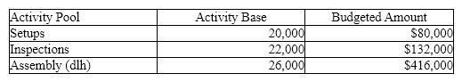 The Bonnington Company manufactures small lamps and desk lamps. The following shows the activities per product:   Using the following information prepared by the Bonnington Company, determine the total factory overhead to be charged to small lamps.   A)  $314,000 B)  $209,333 C)  $202,000 D)  $104,000