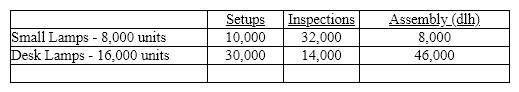 The Valhalla Company manufactures small lamps and desk lamps. The following shows the activities per product:    Using the following information prepared by the Valhalla Company, determine (a) the activity rates for each activity and (b) the activity-based factory overhead per unit for each product.  