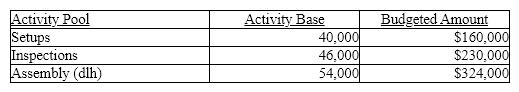The Valhalla Company manufactures small lamps and desk lamps. The following shows the activities per product:    Using the following information prepared by the Valhalla Company, determine (a) the activity rates for each activity and (b) the activity-based factory overhead per unit for each product.  