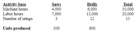 The Klamath Corp. produces two products, saws and drills. Three activities are used in their manufacture. These activities and their associated costs and bases are as follows:      Requirements:  a) Determine the activity rate for each activity.  b) Determine the overhead cost per unit for each product.