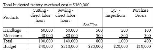 The Pikes Peak Leather Company manufactures leather handbags and moccasins. The company has been using the factory overhead rate method but has decided to evaluate activity based costing to allocate factory overhead. The factory overhead estimated per unit together with direct materials and direct labor will help determine selling prices.    Calculate the amount of factory overhead to be allocated to each unit using activity based costing.  The factory plans to produce 60,000 handbags and 40,000 moccasins.