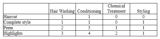 The Beauty Beyond Words Salon uses an activity-based costing system in its beauty salon to determine the cost of services. The salon has determined the costs of services by activity as follows:      Calculate the cost of services for a highlight.