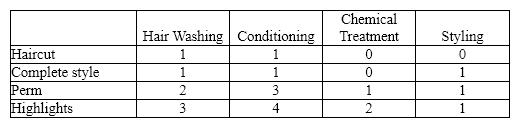 Transformations Hair Salon uses an activity-based costing system in its beauty salon to determine the cost of services. The salon has determined the costs of services by activity as follows:    (a) Using the information provided, determine the cost of services for each of the following services provided by the salon:    (b) If the company budgets 10,000 haircuts, 4,000 complete styles,  3,500 perms, and 5,500 highlights, determine the budget for cost of services.