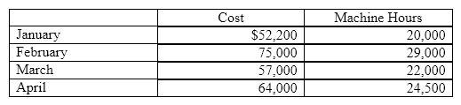 Given the following cost and activity observations for Smithson Company's utilities, use the high-low method to calculate Smithson's fixed costs per month.  Do not round your intermediate calculations.   A)  $1,533 B)  $2,530 C)  $22,800 D)  $50,600