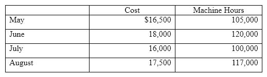 Given the following cost and activity observations for George Company's utilities, use the high-low method to calculate George's variable utilities costs per machine hour.   A)  $100.00 B)  $1.00 C)  $10.00 D)  $0.10