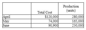 The manufacturing cost of Calico Industries for three months of the year are provided below:   Using the high-low method, the variable cost per unit and the total fixed costs are A)  $0.78 per unit and $4,000 B)  $0.40 per unit and $8,000 C)  $4.00 per unit and $800 D)  $7.80 per unit and $4,000