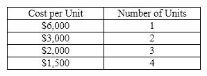 Given the following cost data, what type of cost is shown?   A)  mixed cost B)  variable cost C)  fixed cost D)  period cost
