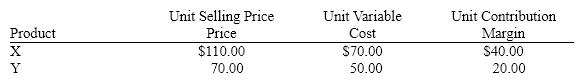 Rusty Co. sells two products, X and Y. Last year, Rusty sold 5,000 units of X and 35,000 units of Y. Related data are:   What was Rusty Co.'s weighted average unit selling price? A)  $180.00 B)  $75.00 C)  $100.00 D)  $110.00