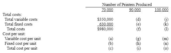 Copper Hill Inc. manufactures laser printers within a relevant range of production of 70,000 to 100,000 printers per year. The following partially completed manufacturing cost schedule has been prepared:    Complete the preceding cost schedule, identifying each cost by the appropriate letter (a) through (o).