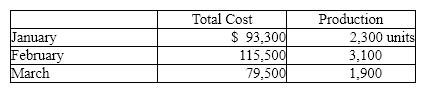 The manufacturing cost of Carrie Industries for the first three months of the year are provided below:    Using the high-low method, determine:  (a) variable cost per unit (b) the total fixed cost.