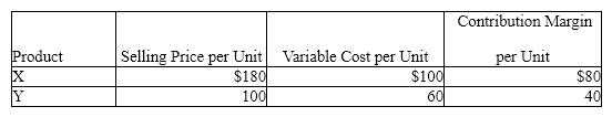 Bobby Company has fixed costs of $160,000. The unit selling price, variable cost per unit, and contribution margin per unit for the company's two products are provided below.    The sales mix for product X and Y is 60% and 40%, respectively. Determine the break-even point in units of X and Y.