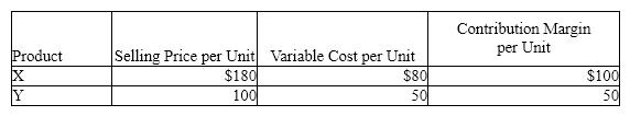Steven Company has fixed costs of $160,000. The unit selling price, variable cost per unit, and contribution margin per unit for the company's two products are provided below.    The sales mix for product X and Y is 60% and 40%, respectively. Determine the break-even point in units of X and Y.