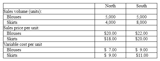 The following data are for Trendy Fashion Apparel:    Determine the contribution margin for:  (a) Skirts  (b) the South Region.