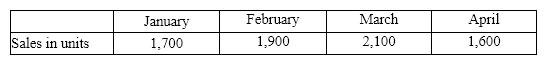 Truliant Co. sells a product called Withitall and has predicted the following sales for the first four months of the current year:   Ending inventory for each month should be 20% of next month's sales.  How many units should be produced in February? A)  1,940 B)  1,800 C)  1,900 D)  1,850