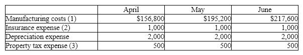 Finch Company began its operations on March 31 of the current year.  Finch has the following projected costs:   (1)  Of the manufacturing costs, three-fourths are paid for in the month they are incurred; one-fourth is paid in the following month. (2)  Insurance expense is $1,000 a month; however, the insurance is paid four times yearly in the first month of the      quarter, (i.e., January, April, July, and October) . (3)  Property tax is paid once a year in November. The cash payments expected for Finch Company in the month of May are A)  $185,600 B)  $149,900 C)  $187,600 D)  $189,100