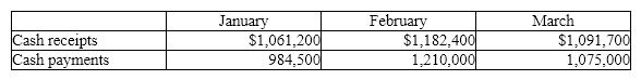 A company is preparing its cash budget.  Its cash balance on January 1 is $290,000 and it has a minimum cash requirement of $340,000. The following data has been provided:   What is the amount of cash excess or deficiency (after considering the minimum cash balance required)  for February? A)  deficiency of $109,100 B)  excess of $10,900 C)  deficiency of $900 D)  excess of $109,100