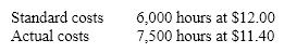 The following data relate to direct labor costs for the current period:   What is the direct labor rate variance? A)  $18,000 unfavorable B)  $4,500 favorable C)  $17,100 unfavorable D)  $3,600 favorable