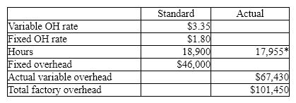  *Actual hours are equal to standard hours for units produced. The fixed factory overhead volume variance is A)  $1,701.00 favorable B)  $4,866.75 unfavorable C)  $1,701.00 unfavorable D)  $4,866.75 favorable