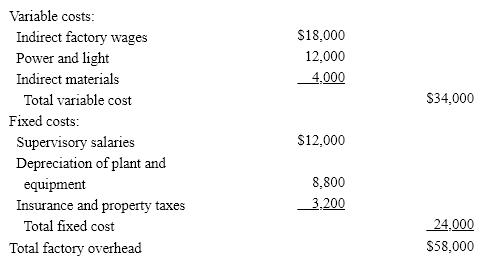 The Finishing Department of Pinnacle Manufacturing Co. prepared the following factory overhead cost budget for October of the current year, during which it expected to operate at a 100% capacity of 10,000 machine hours.    During October, the plant was operated for 9,000 machine hours and the factory overhead costs incurred were as follows: indirect factory wages, $16,400; power and light, $10,000; indirect materials, $3,000; supervisory salaries, $12,000; depreciation of plant and equipment, $8,800; insurance and property taxes, $3,200.  Prepare a factory overhead cost variance report for October. (The budgeted amounts for actual amount produced should be based on 9,000 machine hours).