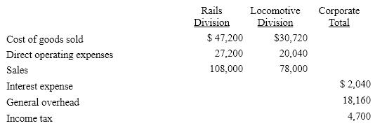 The following financial information was summarized from the accounting records of Train Corporation for the current year ended December 31:   The net income for Train Corporation is A)  $83,180 B)  $35,940 C)  $48,390 D)  $60,840